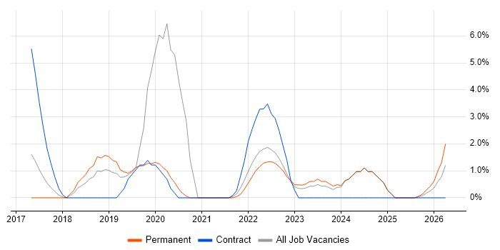 Confluence job vacancy trend in Leatherhead