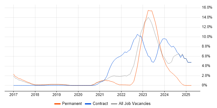 Job vacancy trend for Containerisation in Leatherhead Job vacancy trend for Containerisation in Leatherhead