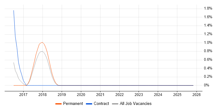 Continuous Deployment job vacancy trend in Leatherhead
