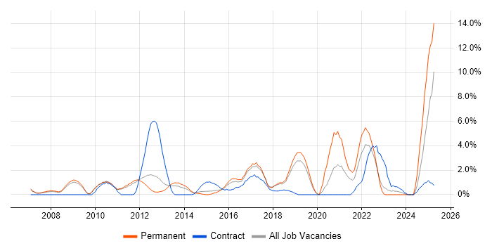 Job vacancy trend for Continuous Improvement in Leatherhead Job vacancy trend for Continuous Improvement in Leatherhead