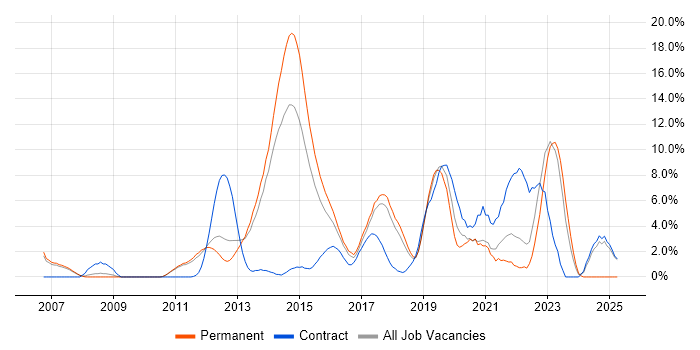 Job vacancy trend for Continuous Integration in Leatherhead Job vacancy trend for Continuous Integration in Leatherhead