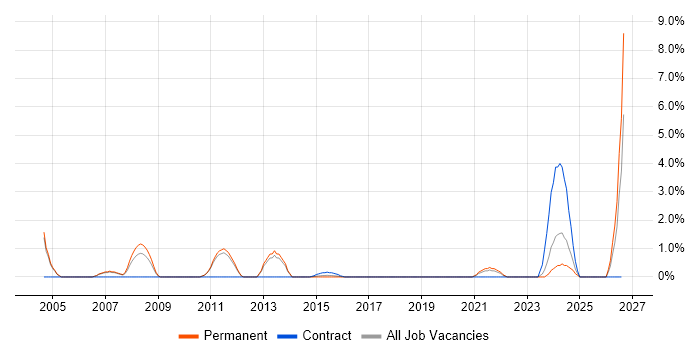 Contract Management job vacancy trend in Leatherhead