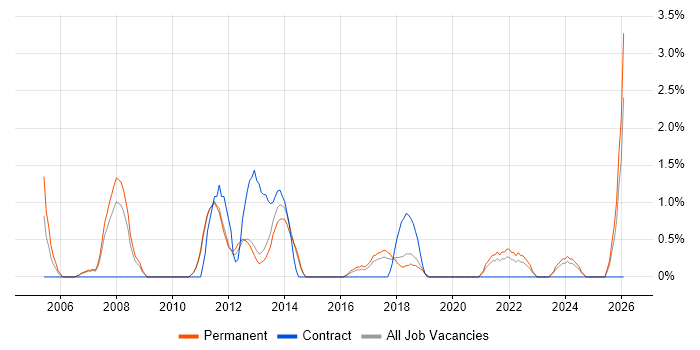 Contract Negotiation job vacancy trend in Leatherhead