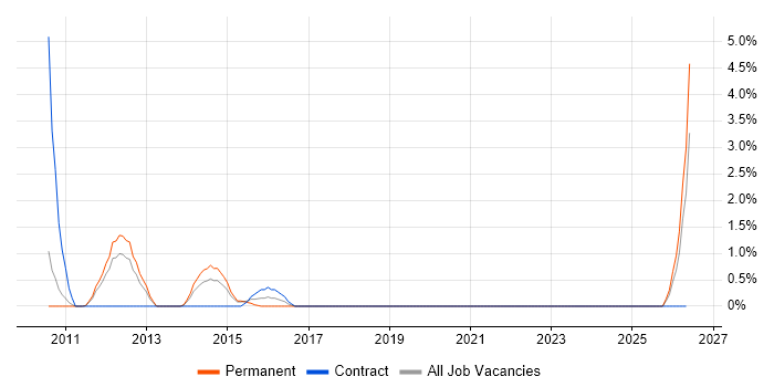 Cost Control job vacancy trend in Leatherhead