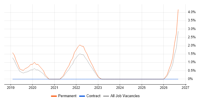 Cost Optimisation job vacancy trend in Leatherhead