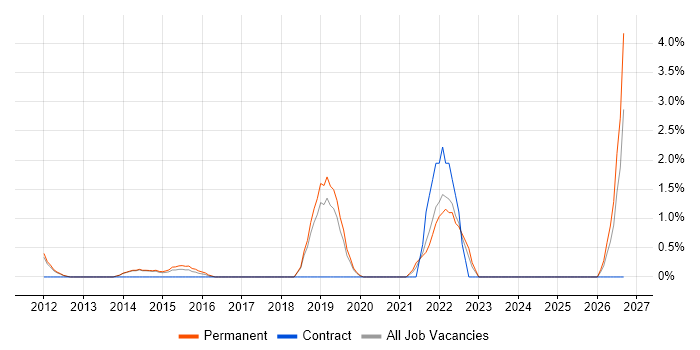 Cost Reduction job vacancy trend in Leatherhead