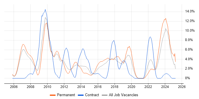 Job vacancy trend for CRM in Leatherhead