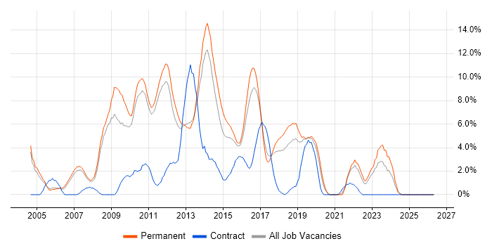 C# .NET Developer job vacancy trend in Leatherhead