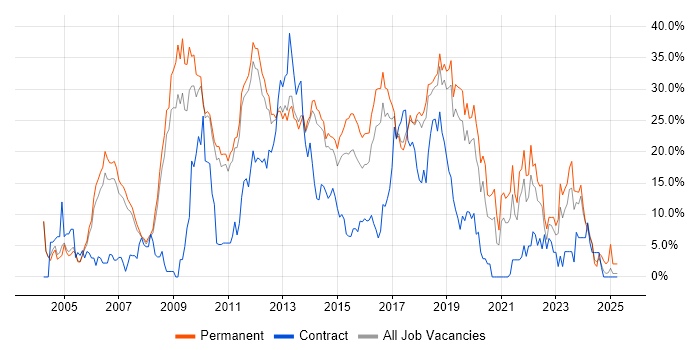 Job vacancy trend for C# in Leatherhead Job vacancy trend for C# in Leatherhead
