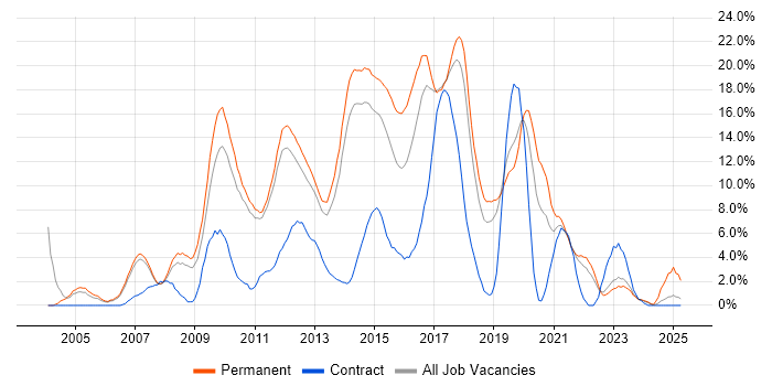 Job vacancy trend for CSS in Leatherhead Job vacancy trend for CSS in Leatherhead