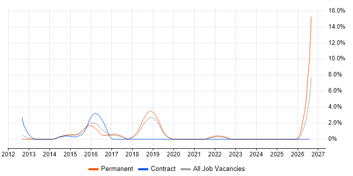 Cucumber job vacancy trend in Leatherhead