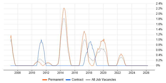 Customer Engagement job vacancy trend in Leatherhead