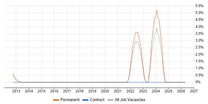 Customer Insight job vacancy trend in Leatherhead