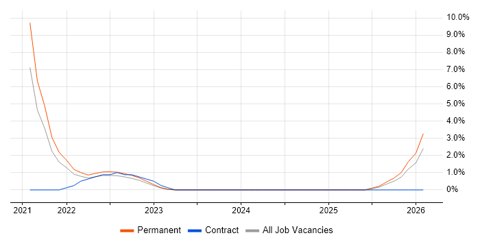 Cyber Essentials PLUS job vacancy trend in Leatherhead