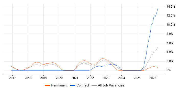 Cyber Essentials job vacancy trend in Leatherhead