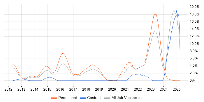 Job vacancy trend for Cybersecurity in Leatherhead Job vacancy trend for Cybersecurity in Leatherhead