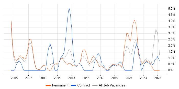 Job vacancy trend for Data Analysis in Leatherhead Job vacancy trend for Data Analysis in Leatherhead