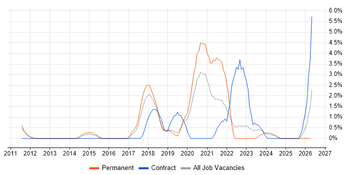 Data Analytics job vacancy trend in Leatherhead