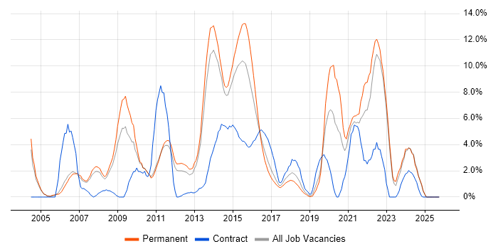 Data Centre job vacancy trend in Leatherhead