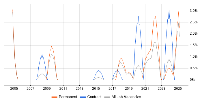 Job vacancy trend for Data Integration in Leatherhead