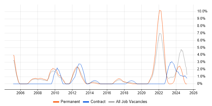 Job vacancy trend for Data Management in Leatherhead Job vacancy trend for Data Management in Leatherhead