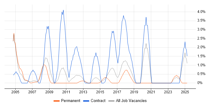 Job vacancy trend for Data Migration in Leatherhead Job vacancy trend for Data Migration in Leatherhead