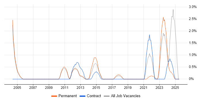 Job vacancy trend for Data Security in Leatherhead Job vacancy trend for Data Security in Leatherhead