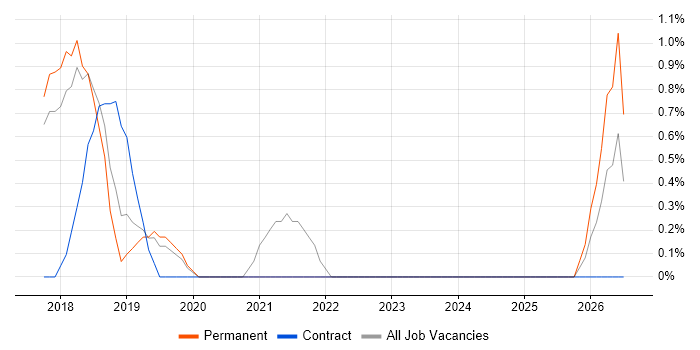 Data Strategy job vacancy trend in Leatherhead