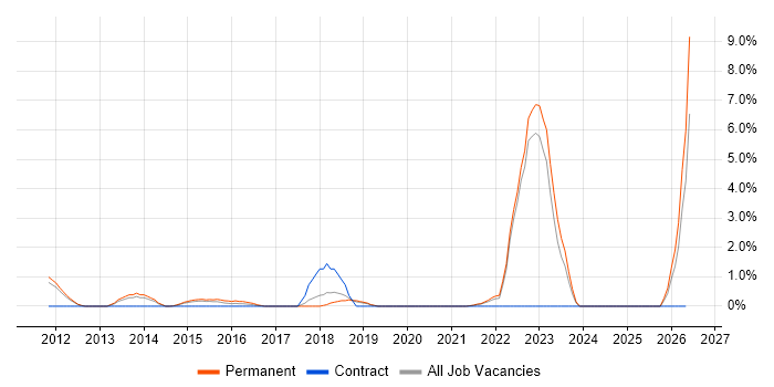 Data Structures job vacancy trend in Leatherhead