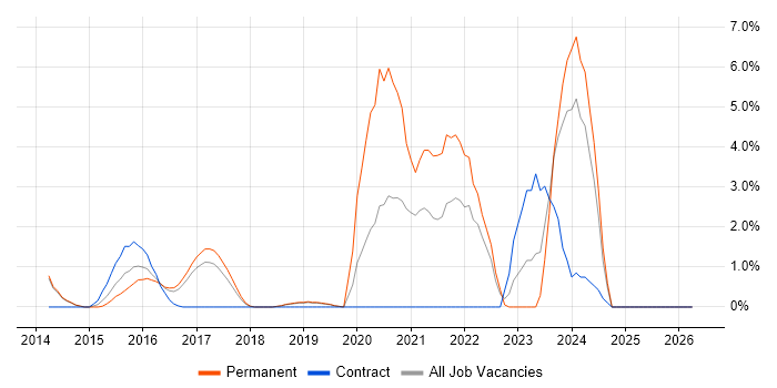 DBS Check job vacancy trend in Leatherhead