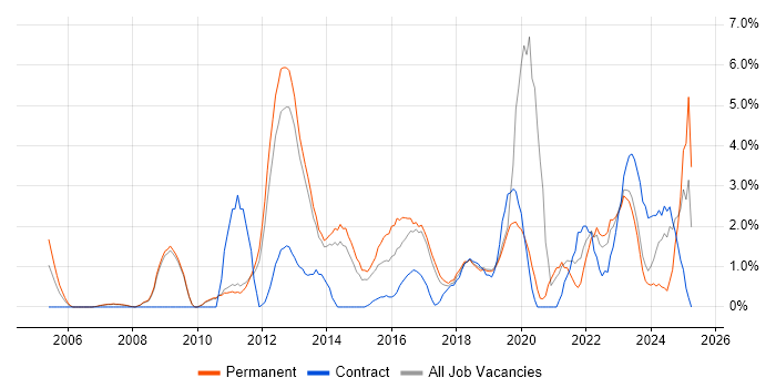Job vacancy trend for Decision-Making in Leatherhead