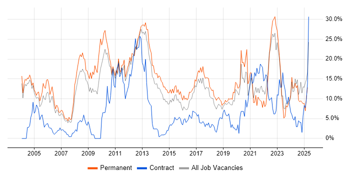 Job vacancy trend for Degree in Leatherhead Job vacancy trend for Degree in Leatherhead
