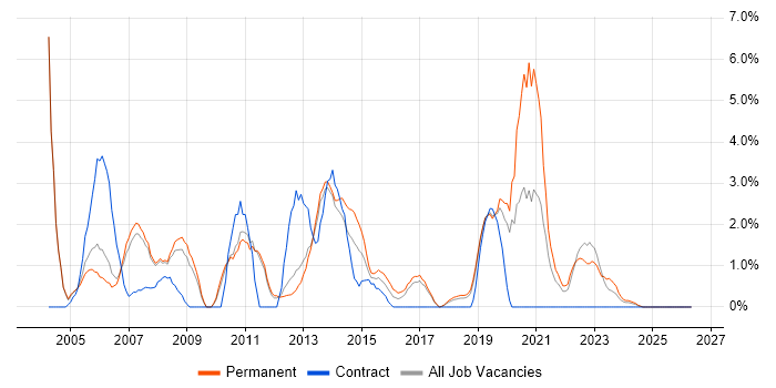 Dell job vacancy trend in Leatherhead