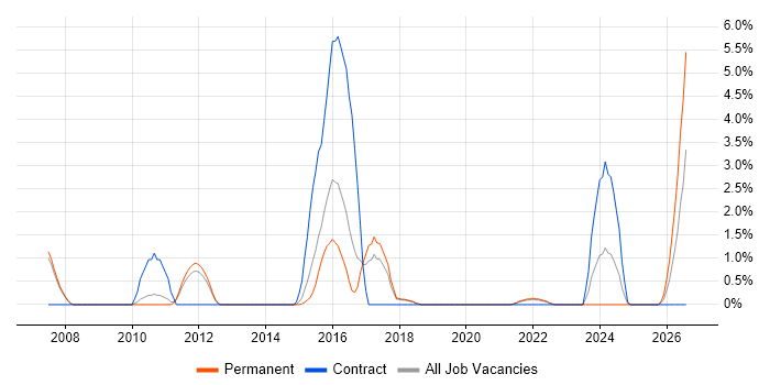Deployment Automation job vacancy trend in Leatherhead