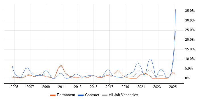 Job vacancy trend for Desktop Support in Leatherhead