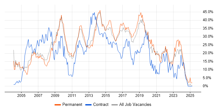 Job vacancy trend for Developer in Leatherhead