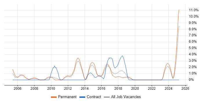 Job vacancy trend for Development Manager in Leatherhead
