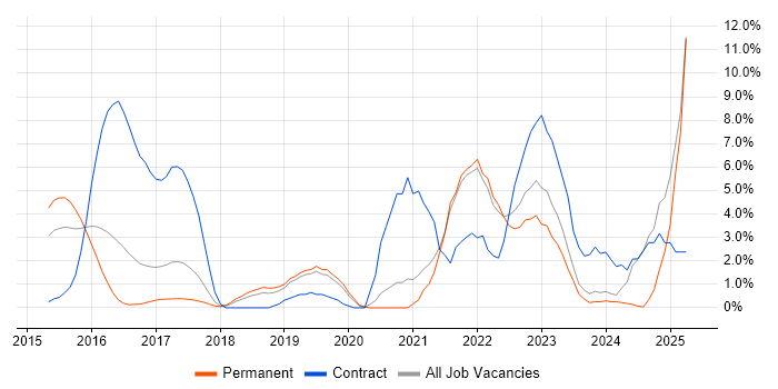 Job vacancy trend for DevOps Engineer in Leatherhead