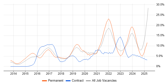 Job vacancy trend for DevOps in Leatherhead Job vacancy trend for DevOps in Leatherhead