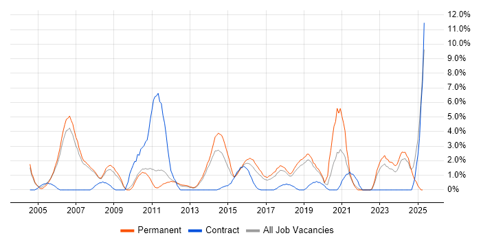 Job vacancy trend for DHCP in Leatherhead Job vacancy trend for DHCP in Leatherhead