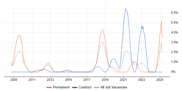Job vacancy trend for Digital Marketing in Leatherhead