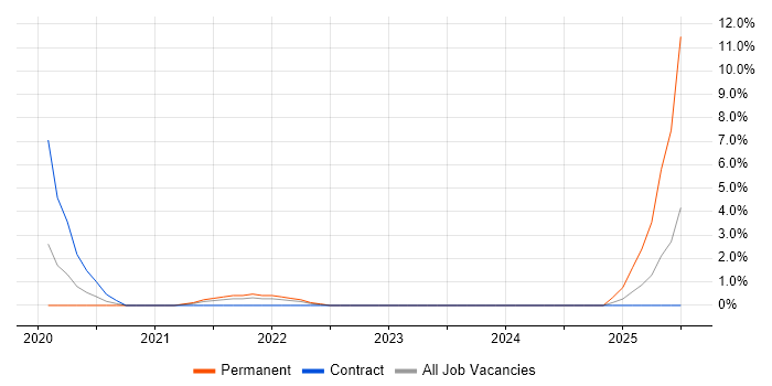 Job vacancy trend for Digital Strategy in Leatherhead