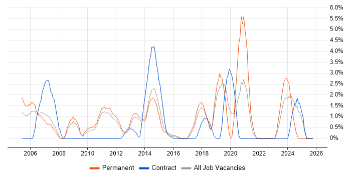 Disaster Recovery job vacancy trend in Leatherhead