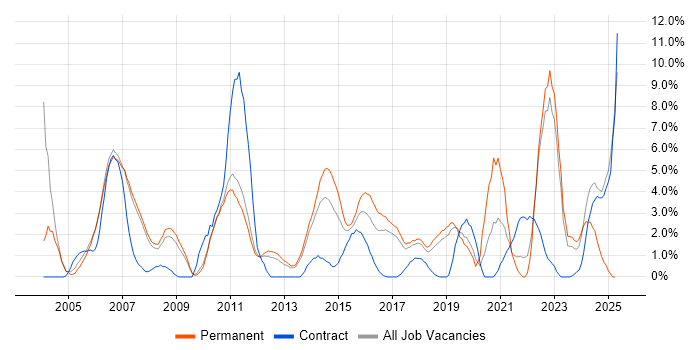Job vacancy trend for DNS in Leatherhead Job vacancy trend for DNS in Leatherhead