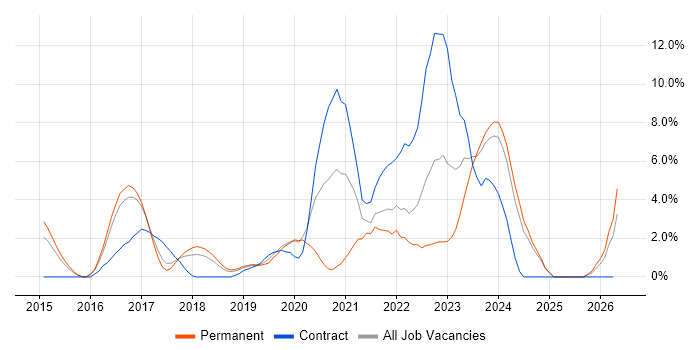 Docker job vacancy trend in Leatherhead
