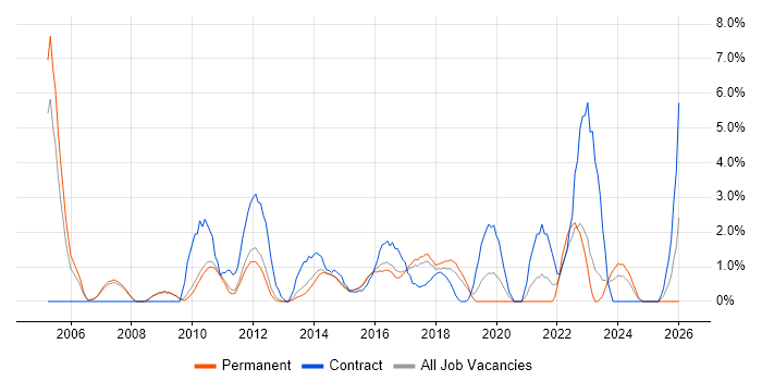 Documentation Skills job vacancy trend in Leatherhead