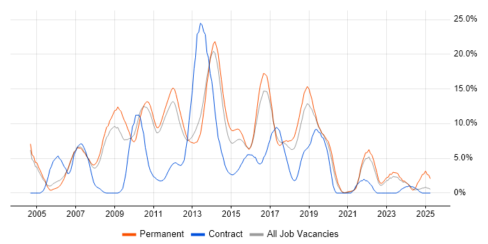 Job vacancy trend for .NET Developer in Leatherhead