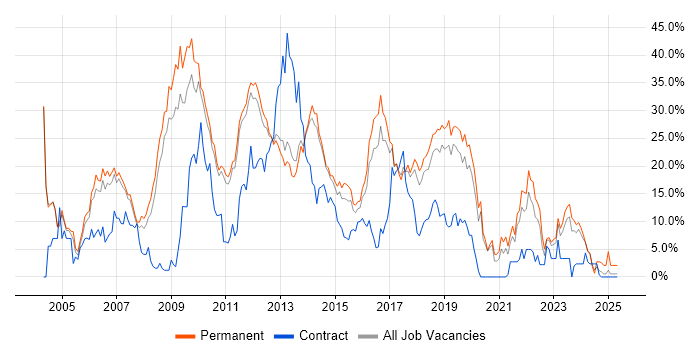 Job vacancy trend for .NET in Leatherhead Job vacancy trend for .NET in Leatherhead