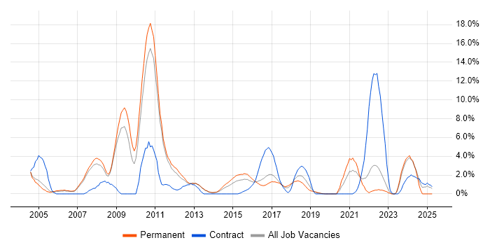 Job vacancy trend for Driving Licence in Leatherhead Job vacancy trend for Driving Licence in Leatherhead