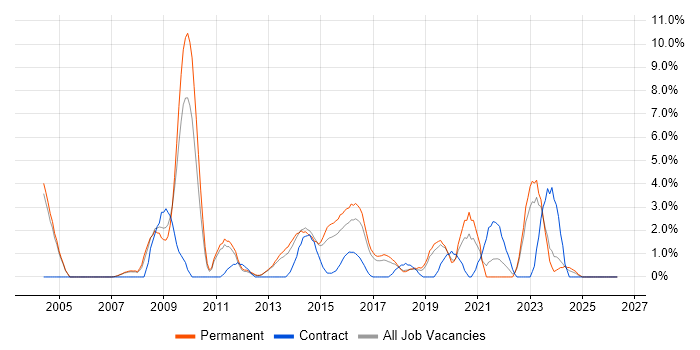 DV Cleared job vacancy trend in Leatherhead
